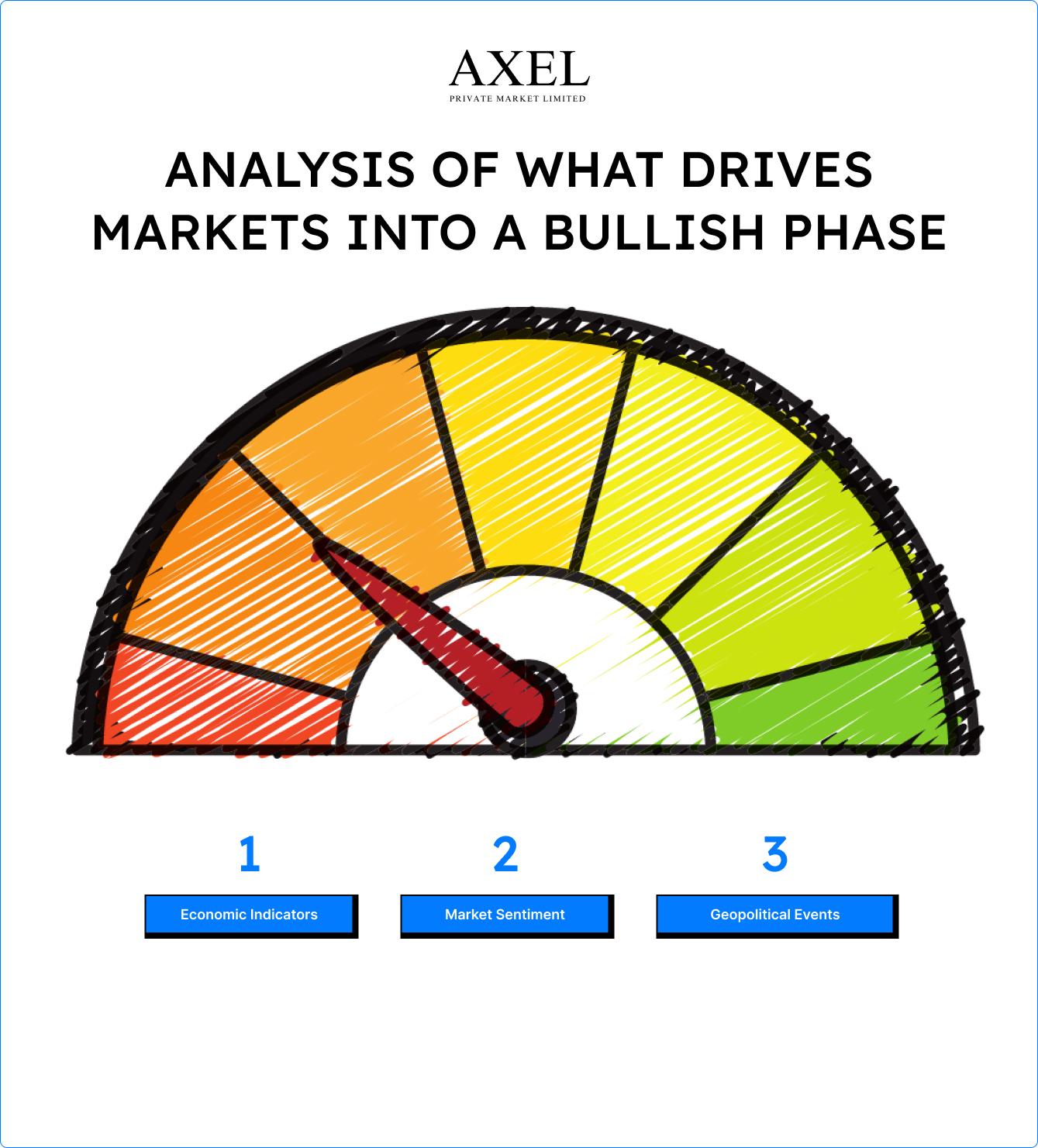 Analysis Of What Drives Markets Into A Bullish Phase