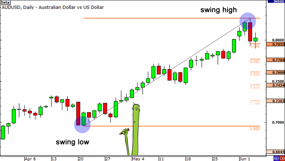 AUD/USD Example
