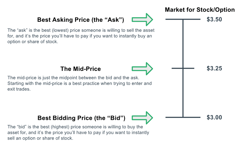 Ask price versus Bid price