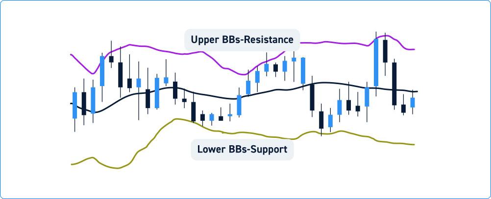 Bollinger Bands