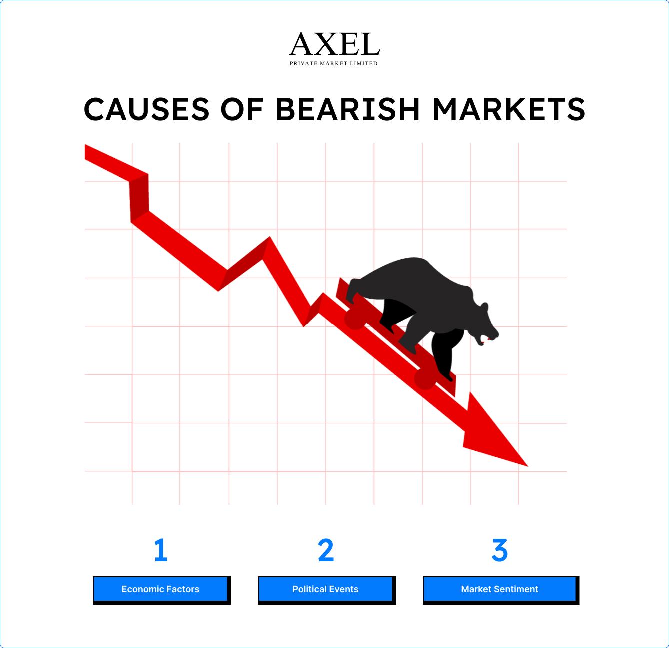 Causes Of Bearish Markets