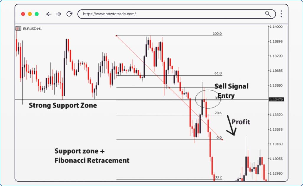 Fibonacci Retracement Support and Resistance