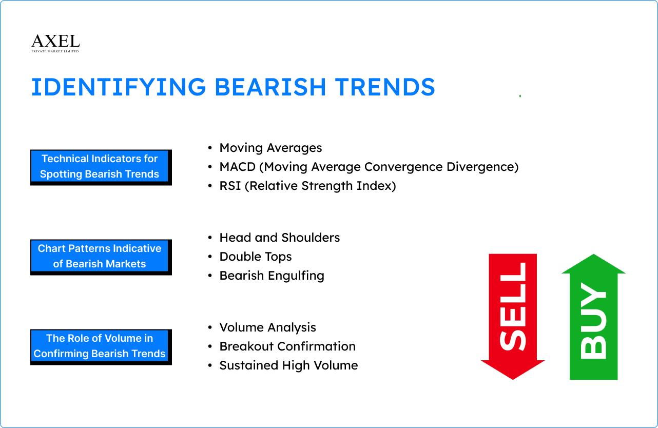Identifying Bearish Trends