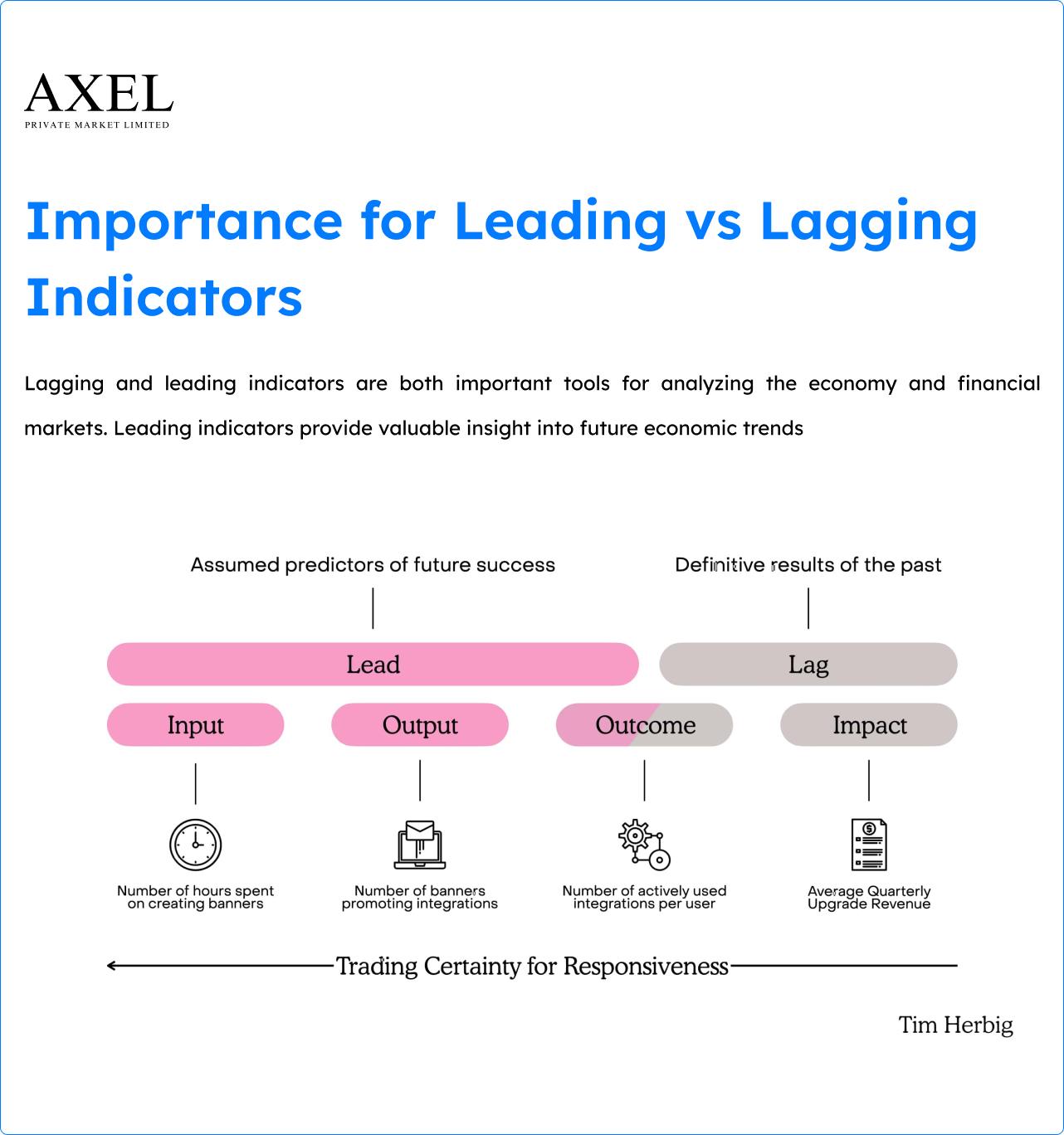 Importance for Leading vs Lagging Indicators
