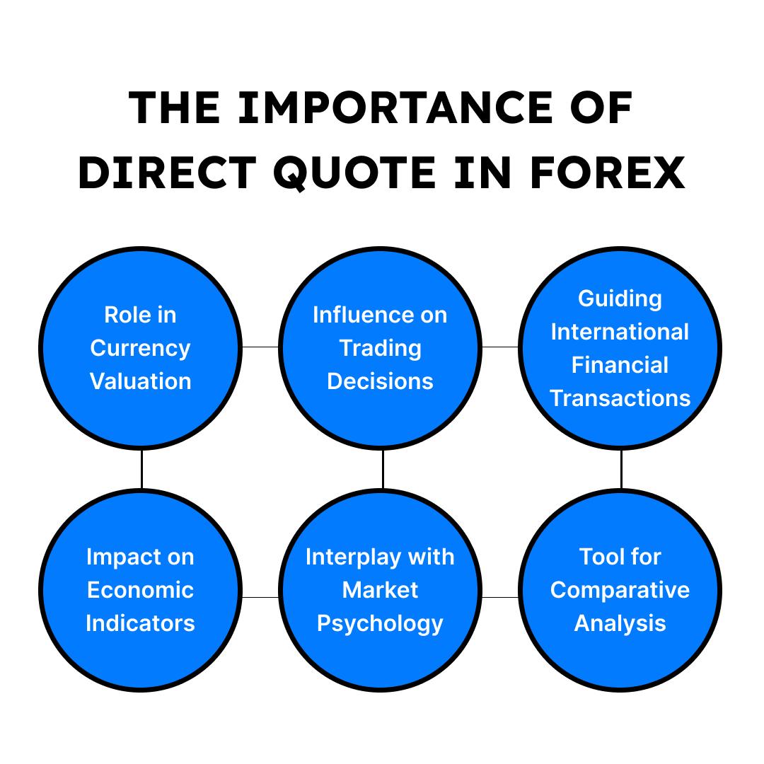 The Importance of Direct Quote In Forex