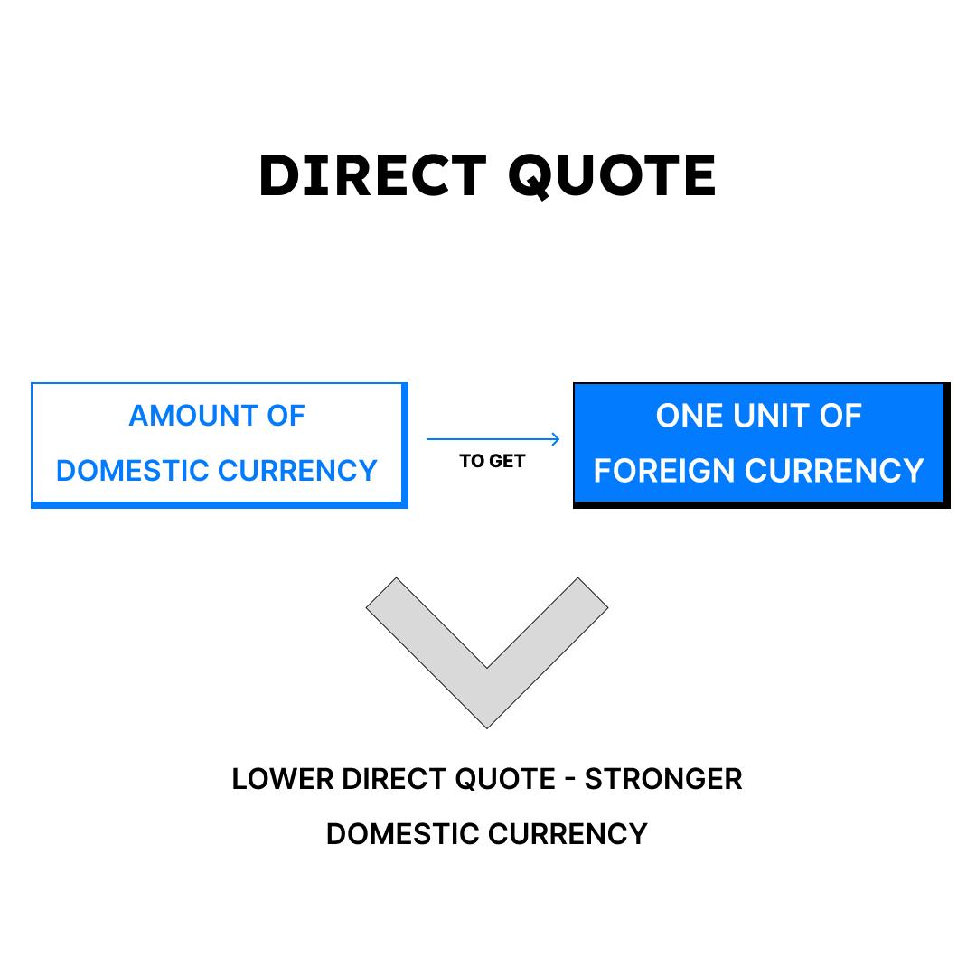 Introduce Direct Quote