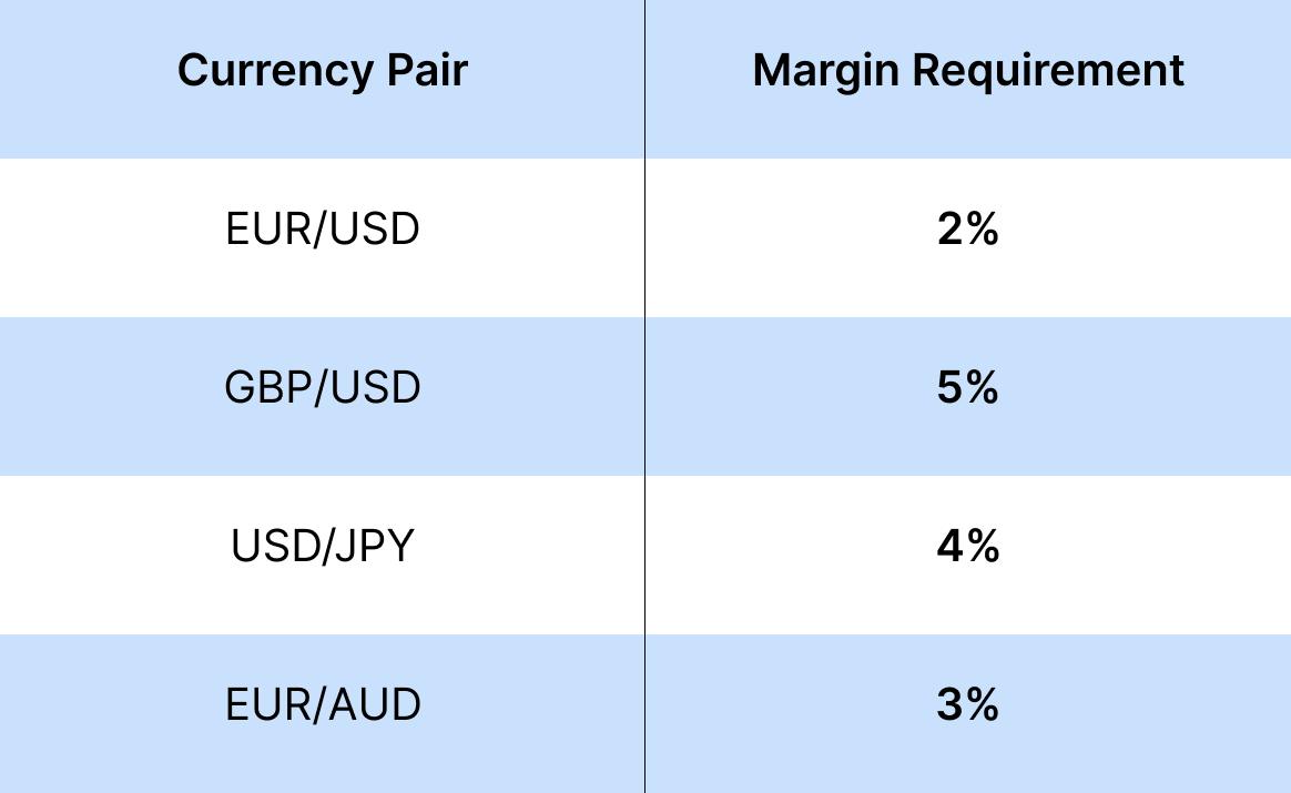 What is Margin Requirement?