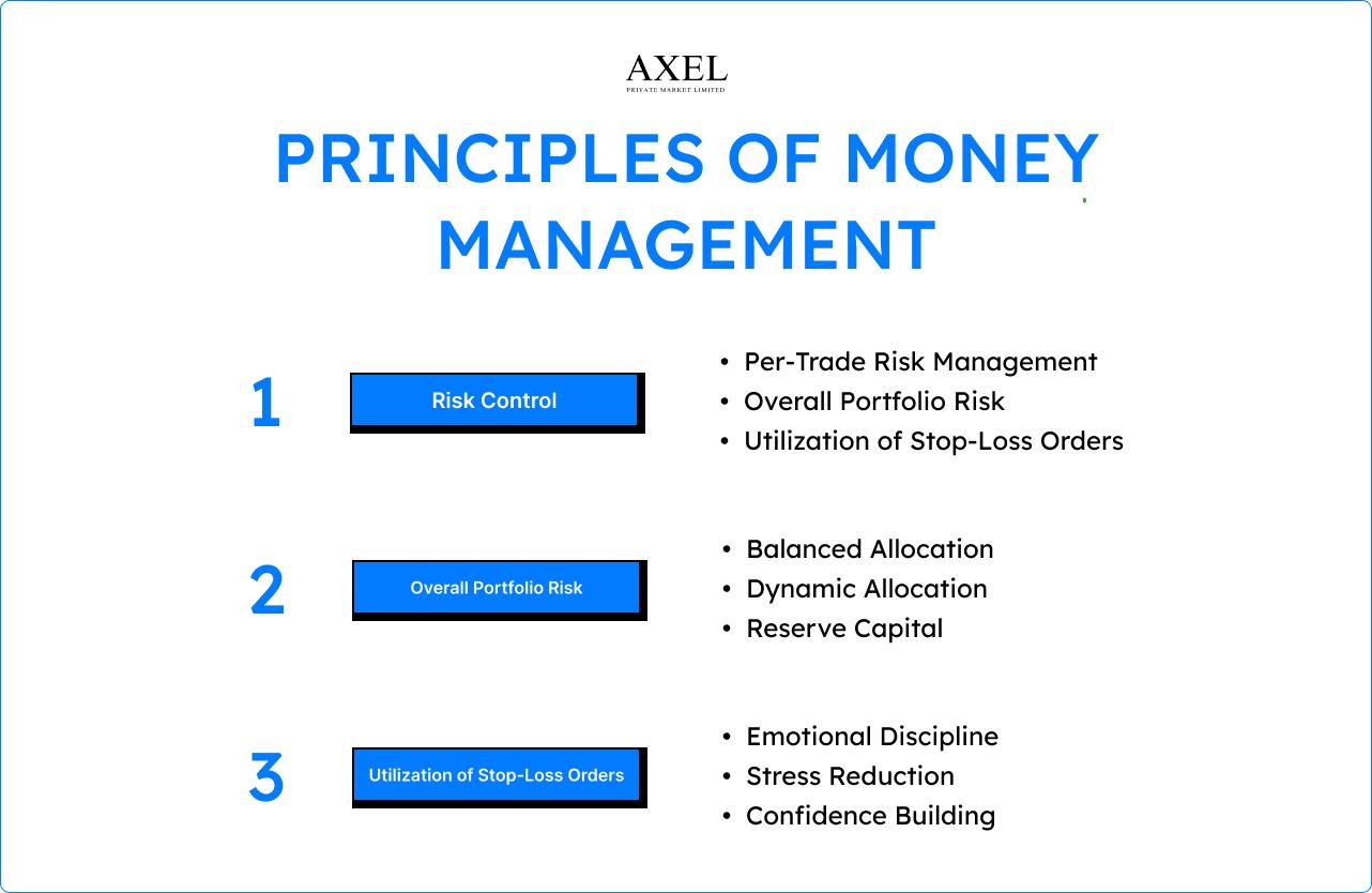Principles of money management