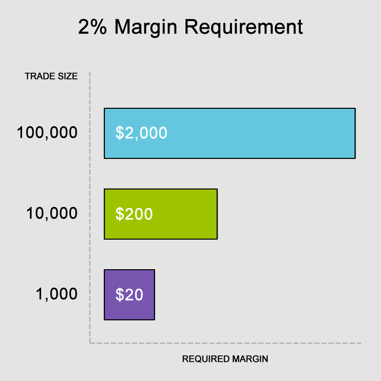 Margin Requirement Example