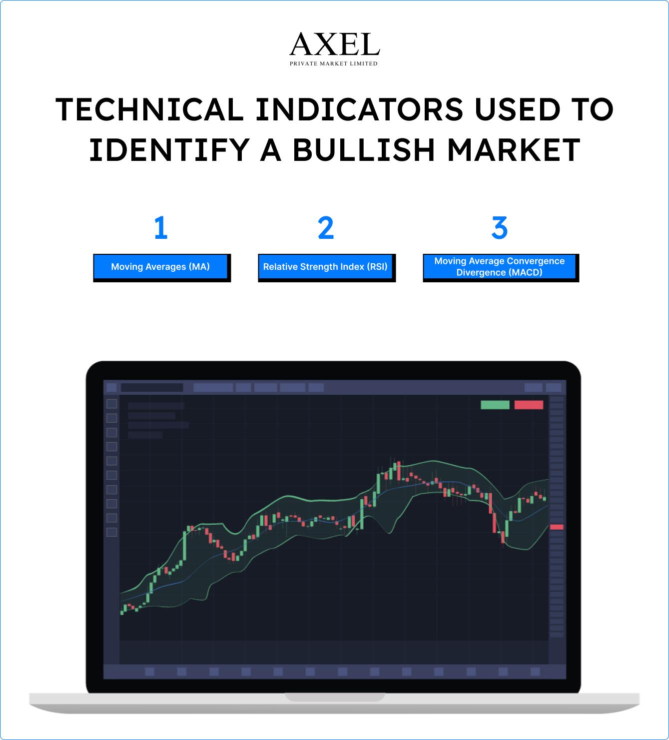 Technical indicators used to identify a bullish market