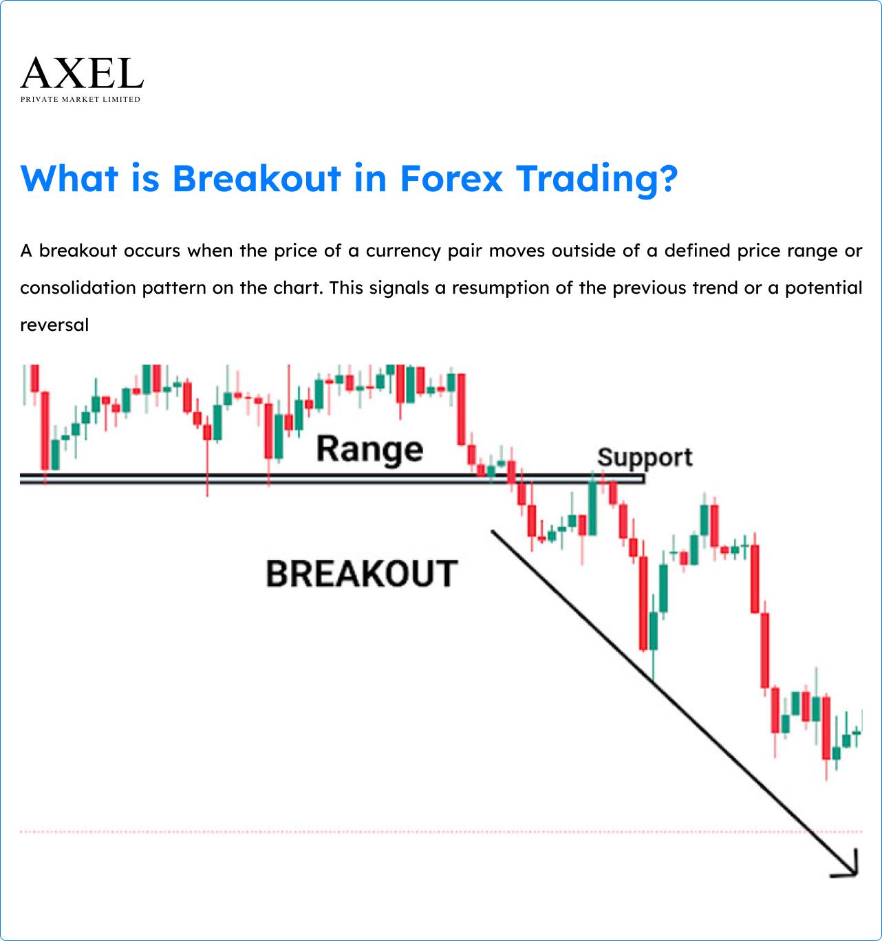 What is breakout in Forex Trading?